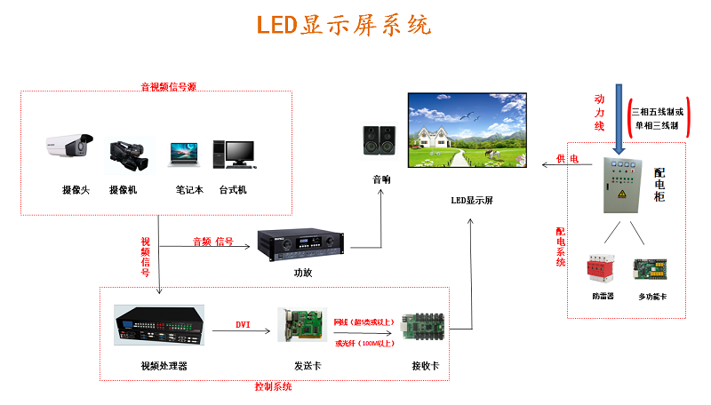 室內(nèi)全彩led顯示屏系統(tǒng)的設(shè)備構(gòu)成